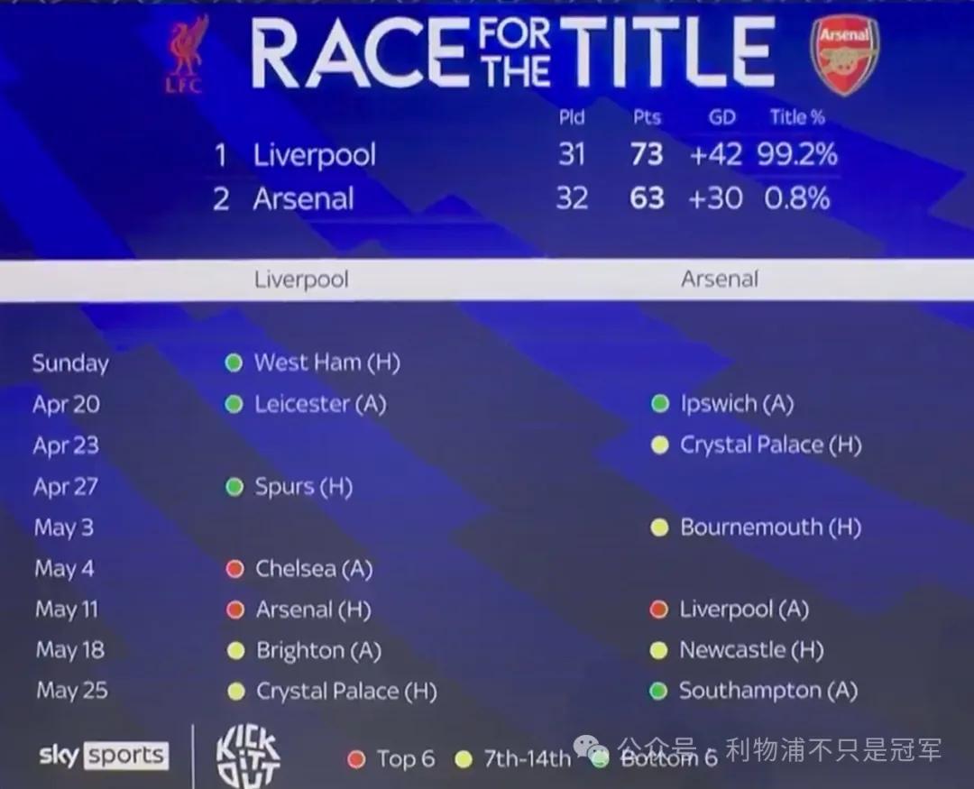 萨拉赫连续二十场比赛得分超过问鼎冠军，FPX挑战极限！